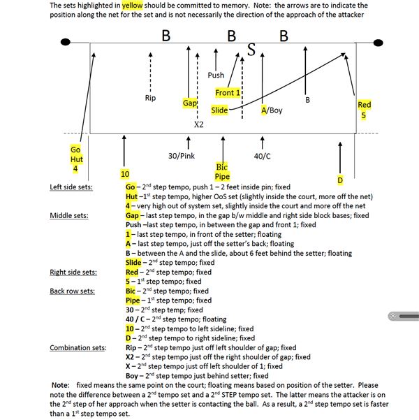 Setting Diagram Volleyball Volleyball Setting Chart